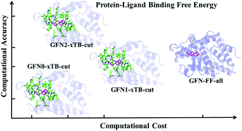 Graphical abstract: Efficient calculation of protein–ligand binding free energy using GFN methods: the power of the cluster model