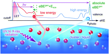 Graphical abstract: Photoionization of the aqueous phase: clusters, droplets and liquid jets