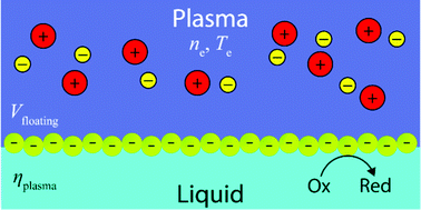 Graphical abstract: Plasma parameters and the reduction potential at a plasma–liquid interface