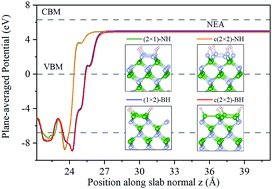 Graphical abstract: Structural and electronic properties of pristine and hydrogen-terminated c-BN(100) surfaces