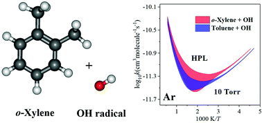 Graphical abstract: Pressure-dependent kinetics of the o-xylene reaction with OH radicals