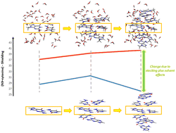 Graphical abstract: Solvent effects on the NMR shieldings of stacked DNA base pairs