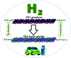 Graphical abstract: Improvement of the hydrogen storage performance of t-graphene-like two-dimensional boron nitride upon selected lithium decoration