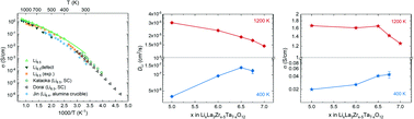 Graphical abstract: Study of diffusion and conduction in lithium garnet oxides LixLa3Zrx−5Ta7−xO12 by machine learning interatomic potentials