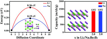 Graphical abstract: Prediction of the Be2B2 monolayer: an ultrahigh capacity anode material for Li-ion and Na-ion batteries