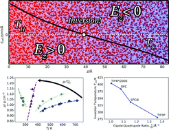 Graphical abstract: Polarisation of water under thermal fields: the effect of the molecular dipole and quadrupole moments