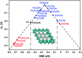 Graphical abstract: Pt- and Pd-modified transition metal nitride catalysts for the hydrogen evolution reaction