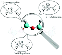 Graphical abstract: Offsets between hyperconjugations, p→d donations and Pauli repulsions impact the bonding of E–O–E systems. Case study on elements of Group 14