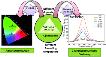 Graphical abstract: Investigation of thermoluminescence and photoluminescence properties of Tb3+, Eu3+, and Dy3+ doped NaYF4 phosphors for dosimetric applications
