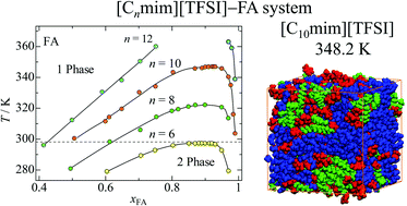 Graphical abstract: Effects of self-hydrogen bonding among formamide molecules on the UCST-type liquid–liquid phase separation of binary solutions with imidazolium-based ionic liquid, [Cnmim][TFSI], studied by NMR, IR, MD simulations, and SANS