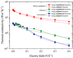 Graphical abstract: Electrically-driven robust tuning of lattice thermal conductivity