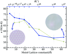 Graphical abstract: Tunable lattice thermal conductivity of twisted bilayer MoS2
