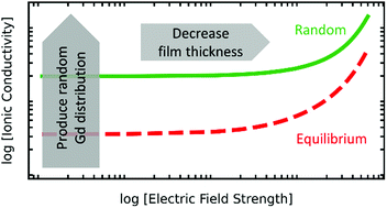 Graphical abstract: Recipes for superior ionic conductivities in thin-film ceria-based electrolytes