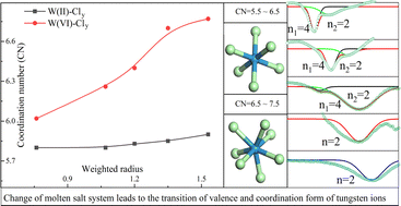 Graphical abstract: Valence and coordination form transition of tungsten ions in molten alkali chlorides