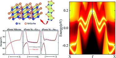 Graphical abstract: Quantum spin Hall effect in tilted penta silicene and its isoelectronic substitutions