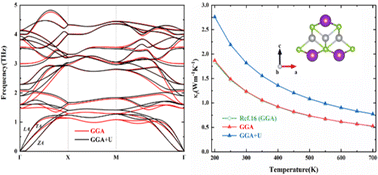 Graphical abstract: A strain-induced considerable decrease of lattice thermal conductivity in 2D KAgSe with Coulomb interaction