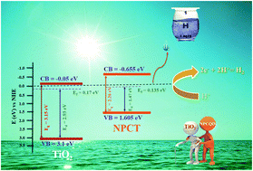 Graphical abstract: Improved photocatalytic activity of TiO2 nanoparticles through nitrogen and phosphorus co-doped carbon quantum dots: an experimental and theoretical study