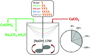 Graphical abstract: Decarbonisation of calcium carbonate in sodium hydroxide solutions under ambient conditions: effect of residence time and mixing rates