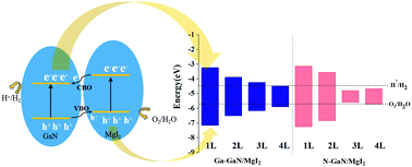 Graphical abstract: GaN/MgI2 van der Waals heterostructure: a two-factor tunable photocatalyst for hydrogen evolution