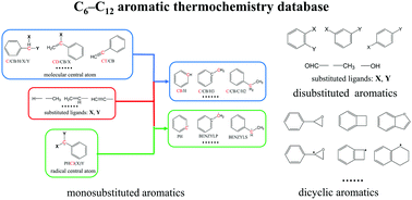 Graphical abstract: An extensive theoretical study on the thermochemistry of aromatic compounds: from electronic structure to group additivity values