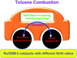 Graphical abstract: The critical roles of hydrophobicity, surface Ru0 and active O2−/O22− sites on toluene combustion on Ru/ZSM-5 with varied Si/Al ratios