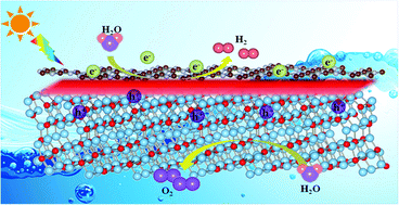 Graphical abstract: g-C3N4/TiO2-B{100} heterostructures used as promising photocatalysts for water splitting from a hybrid density functional study
