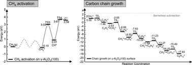Graphical abstract: The carbon chain growth during the onset of CVD graphene formation on γ-Al2O3 is promoted by unsaturated CH2 ends