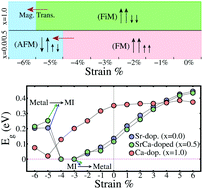 Graphical abstract: Interplay between spin–orbital coupling and electron-correlation: induction of phase transitions and giant magnetic anisotropy in strained LaSr1−xCaxNiReO6