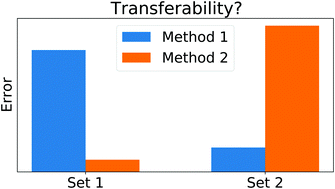 Graphical abstract: The transferability limits of static benchmarks
