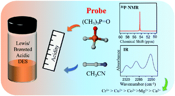 Graphical abstract: Acidity scales of deep eutectic solvents based on IR and NMR