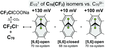 Graphical abstract: Difluoromethylenation of fullerene C70 provides isomeric diversity and availability of equatorial [5,6]-homofullerene C70(CF2)