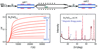Graphical abstract: Oxygen deficiency in Sr2FeO4−x: electrochemical control and impact on magnetic properties