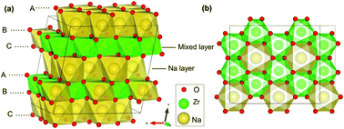 Graphical abstract: Theoretical study on Y-doped Na2ZrO3 as a high-capacity Na-rich cathode material based on anionic redox