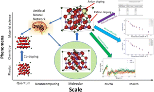 Graphical abstract: Co-doping studies to enhance the life and electro-chemo-mechanical properties of the LiMn2O4 cathode using multi-scale modeling and neuro-computing techniques