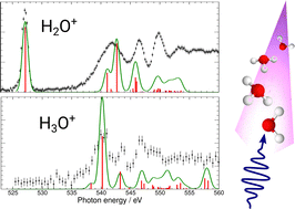 Graphical abstract: X-Ray absorption spectroscopy of H3O+