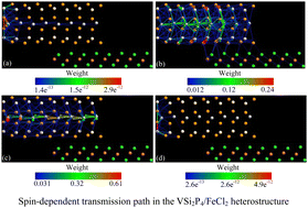 Graphical abstract: A VSi2P4/FeCl2 van der Waals heterostructure: a two-dimensional reconfigurable magnetic diode