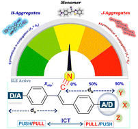 Graphical abstract: α-Cyanostilbene: a multifunctional spectral engineering motif