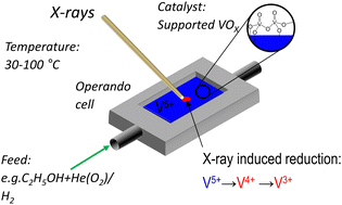 Graphical abstract: Beware of beam damage under reaction conditions: X-ray induced photochemical reduction of supported VOx catalysts during in situ XAS experiments