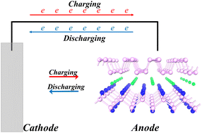 Graphical abstract: Black phosphorene/NP heterostructure as a novel anode material for Li/Na-ion batteries