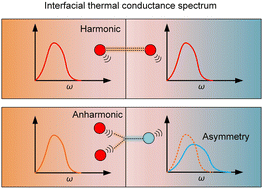 Graphical abstract: The interfacial thermal conductance spectrum in nonequilibrium molecular dynamics simulations considering anharmonicity, asymmetry and quantum effects
