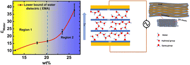 Graphical abstract: Dielectric response and proton transport in water confined in graphene oxide