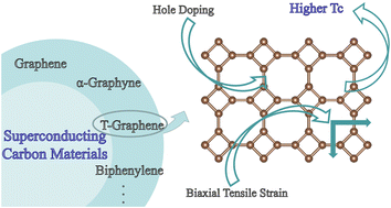 Graphical abstract: The effect of doping and strain on superconductivity of T-graphene