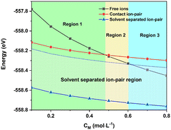 Graphical abstract: Investigating the abnormal conductivity behaviour of divalent cations in low dielectric constant tetraglyme-based electrolytes