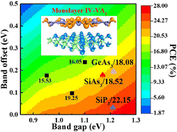 Graphical abstract: Two-dimensional IV–VA3 monolayers with enhanced charge mobility for high-performance solar cells