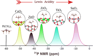 Graphical abstract: Probing the nature of Lewis acid sites on oxide surfaces with 31P(CH3)3 NMR: a theoretical analysis