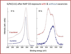 Graphical abstract: Intercalation and reactions of CO under single layer graphene/Ni(111): the role of vacancies