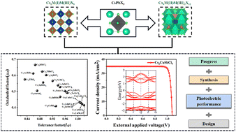 Graphical abstract: Lead-free all-inorganic halide double perovskite materials for optoelectronic applications: progress, performance and design