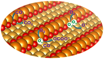 Graphical abstract: Catalytic activity of 1D chains of gold oxide on a stepped gold surface from density functional theory