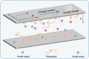 Graphical abstract: Structural features and electrostatic energy storage of electric double layers in confined polyelectrolyte solutions under low-salt conditions