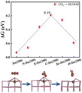 Graphical abstract: P-block atom modified Sn(200) surface as a promising electrocatalyst for two-electron CO2 reduction: a first-principles study
